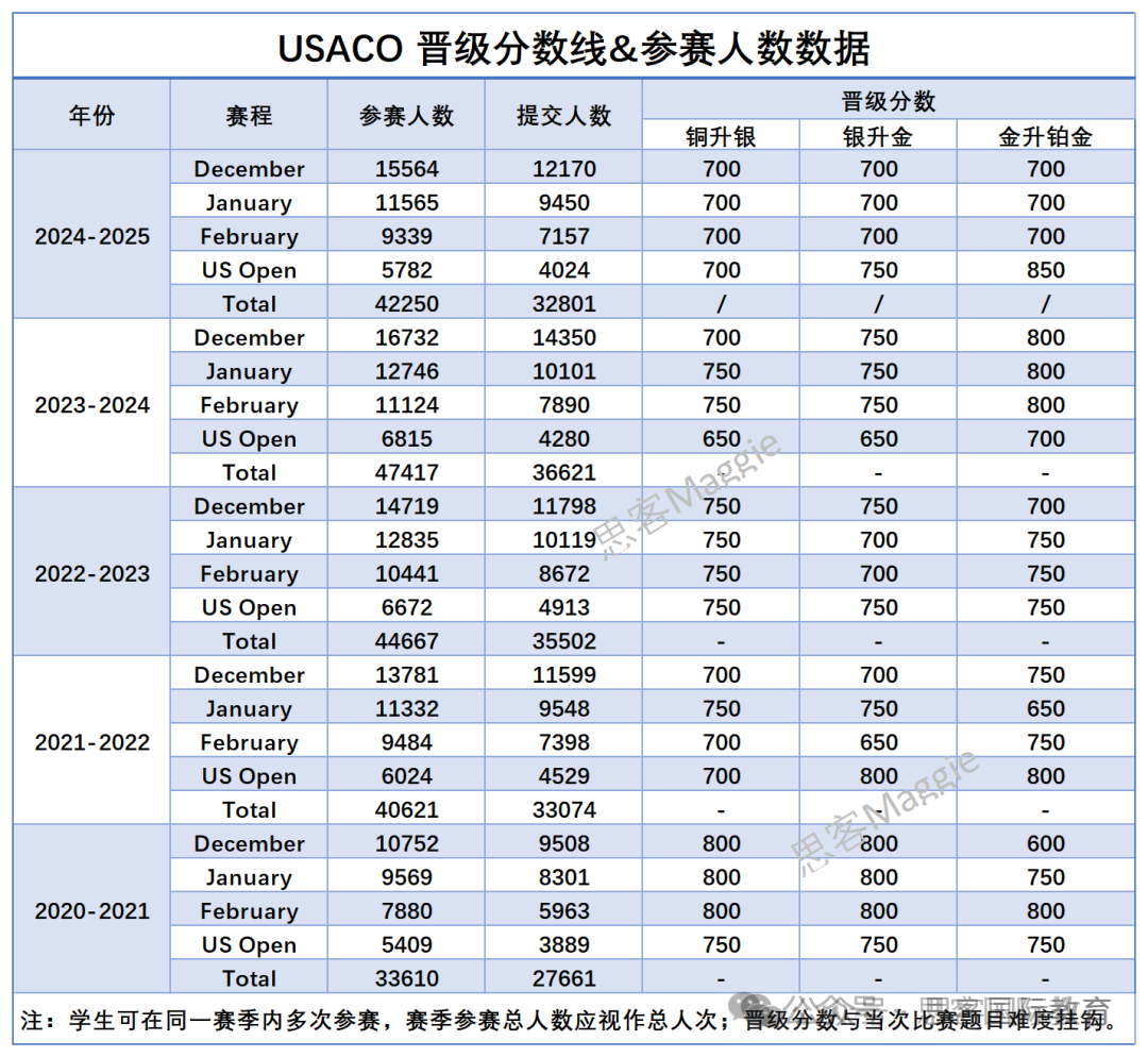 USACO竞赛一文介绍：比赛时间/含金量/四大级别/晋级分数线/培训课程