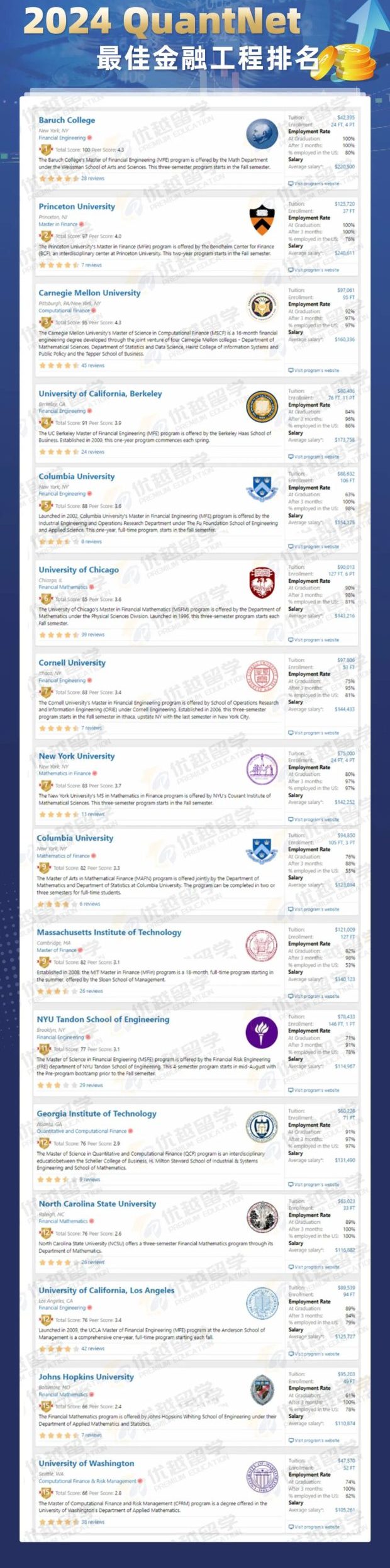 美国专业详解——金融工程Financial Engineering
