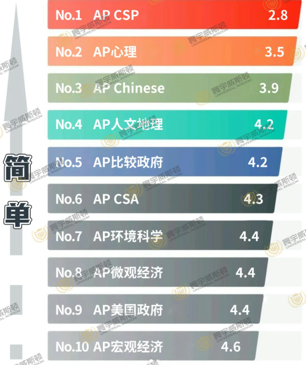 AP/IB/A-Level/DSE深度解析：学科难度、评分体系、名校录取偏好全对比！