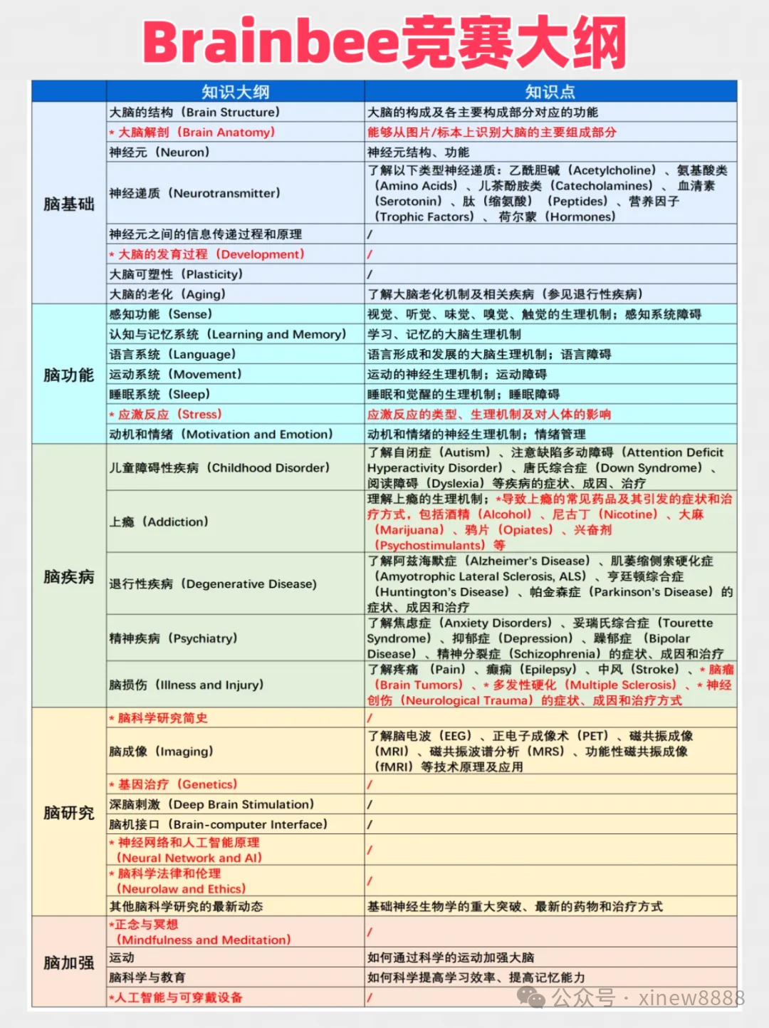 一文详解Brain Bee脑科学大赛适合人群/竞赛规则/考试内容/含金量/备考规划/培训课程！