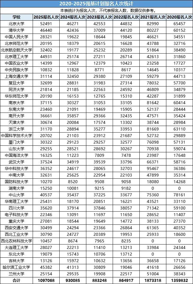 2025强基计划报名近110万人次