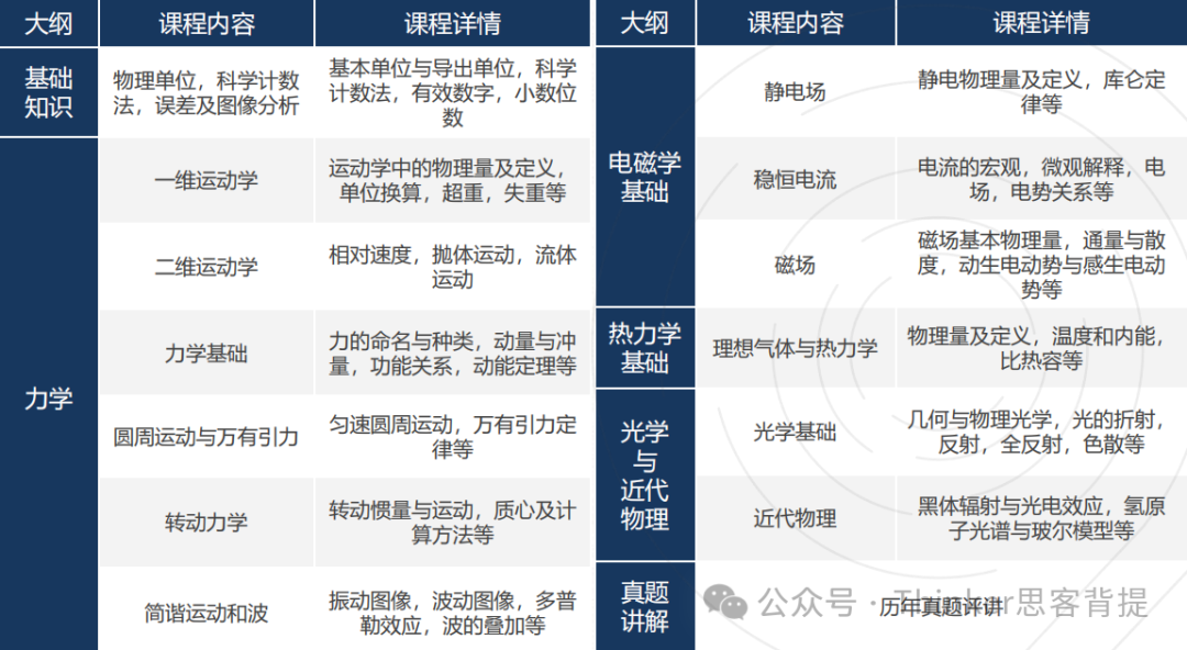 IPC&SPC Final实验有必要参加吗？晋级BPhO更重要！bpho竞赛暑期备考建议