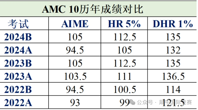 AMC10和AMC12竞赛一样吗？9-12年级学生参赛建议！