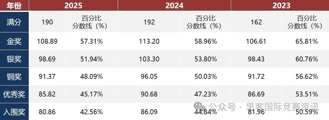 深度剖析 BBO 生物竞赛，谁适合参加？备赛周期多久？获奖含金量、难度如何？附 2025 真题精析！