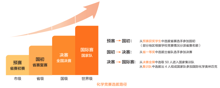 什么样的孩子适合学习化学竞赛