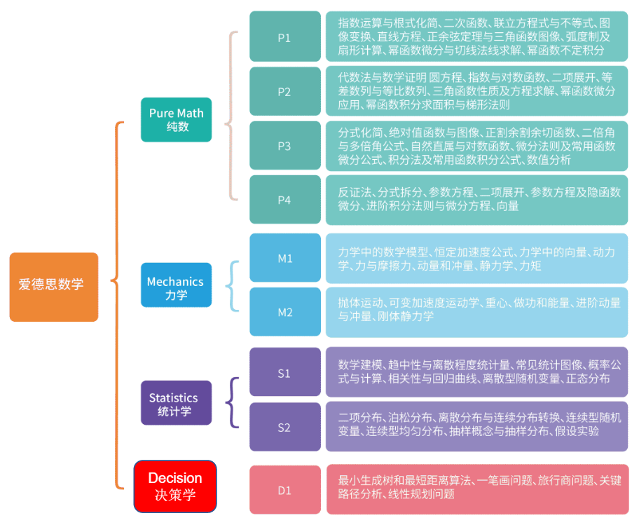 CIE/爱德思/AQA三大考试局Alevel数学都考什么？