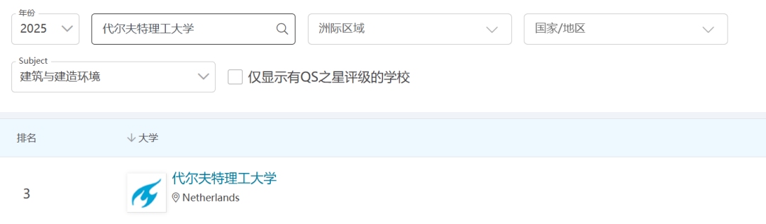 QS47的港科大和QS49的代尔夫特，到底选谁更“香”？