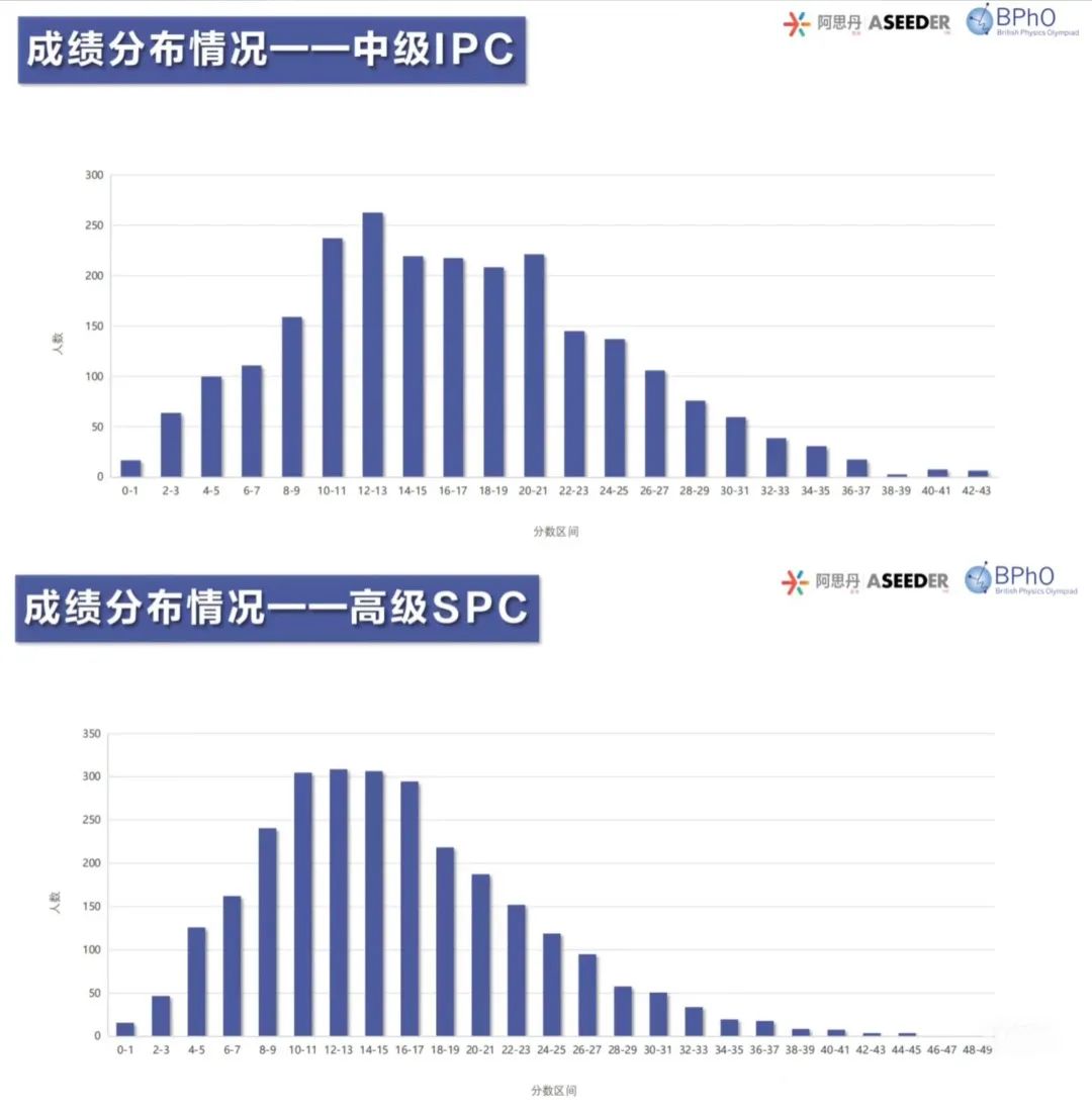 限制中国学生参加！这项竞赛已出分，挤进BPhO中国区3500名额有多难？