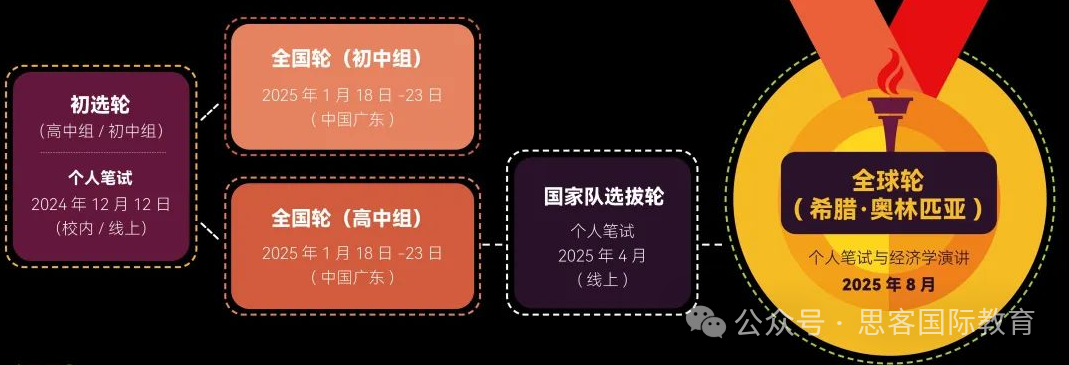 IEO国际经济学奥林比克2025-2026备赛全攻略终于讲清楚了！