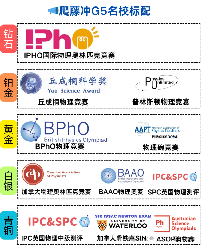 7-12年级物理竞赛如何规划？暑期物理竞赛培训课程！