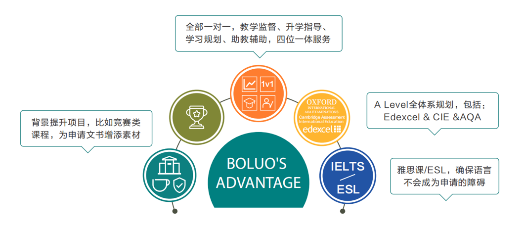 Alevel脱产与英本大学预科怎么选？两者有何区别？
