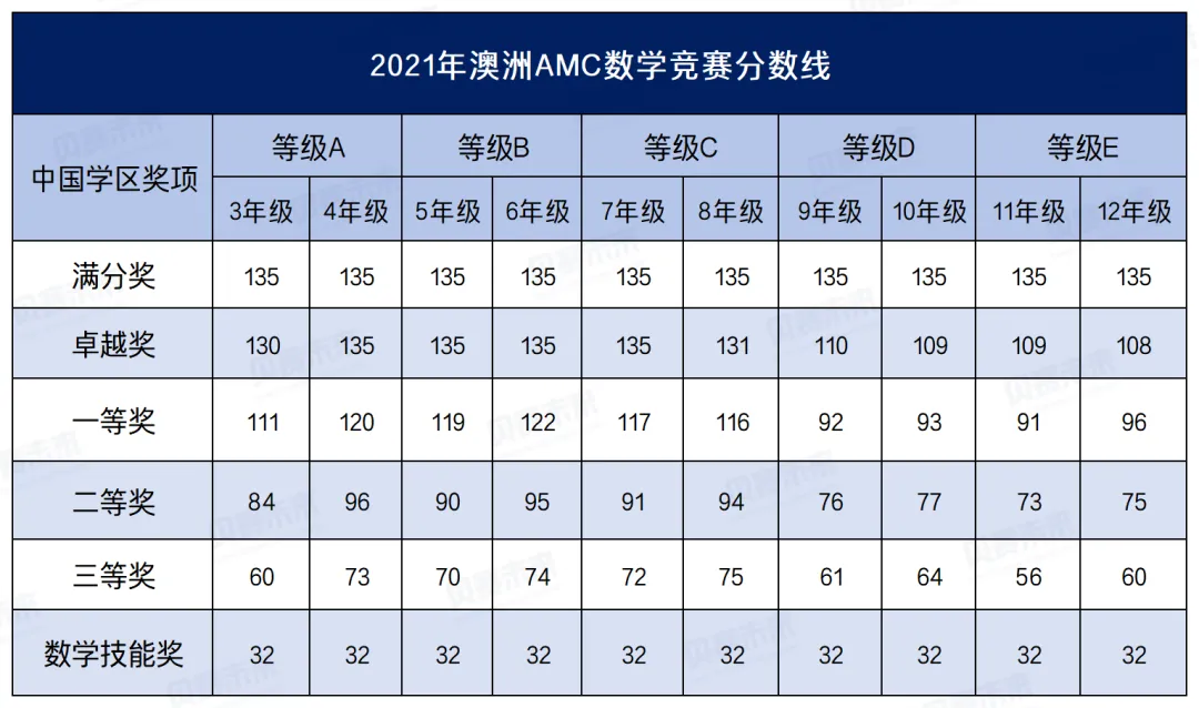 2025年澳洲AMC数学竞赛报名通道开启！详解澳洲AMC数学竞赛报名方式/考点内容/奖项设置/培训课程！