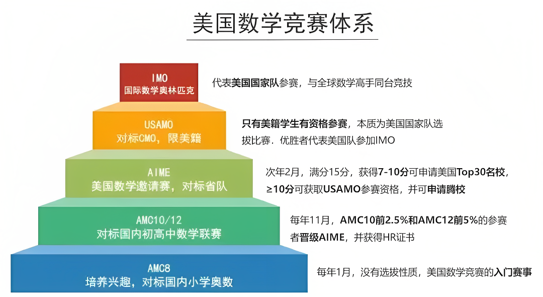 amc8/10/12数学竞赛考试难度对比及培训课程推荐~