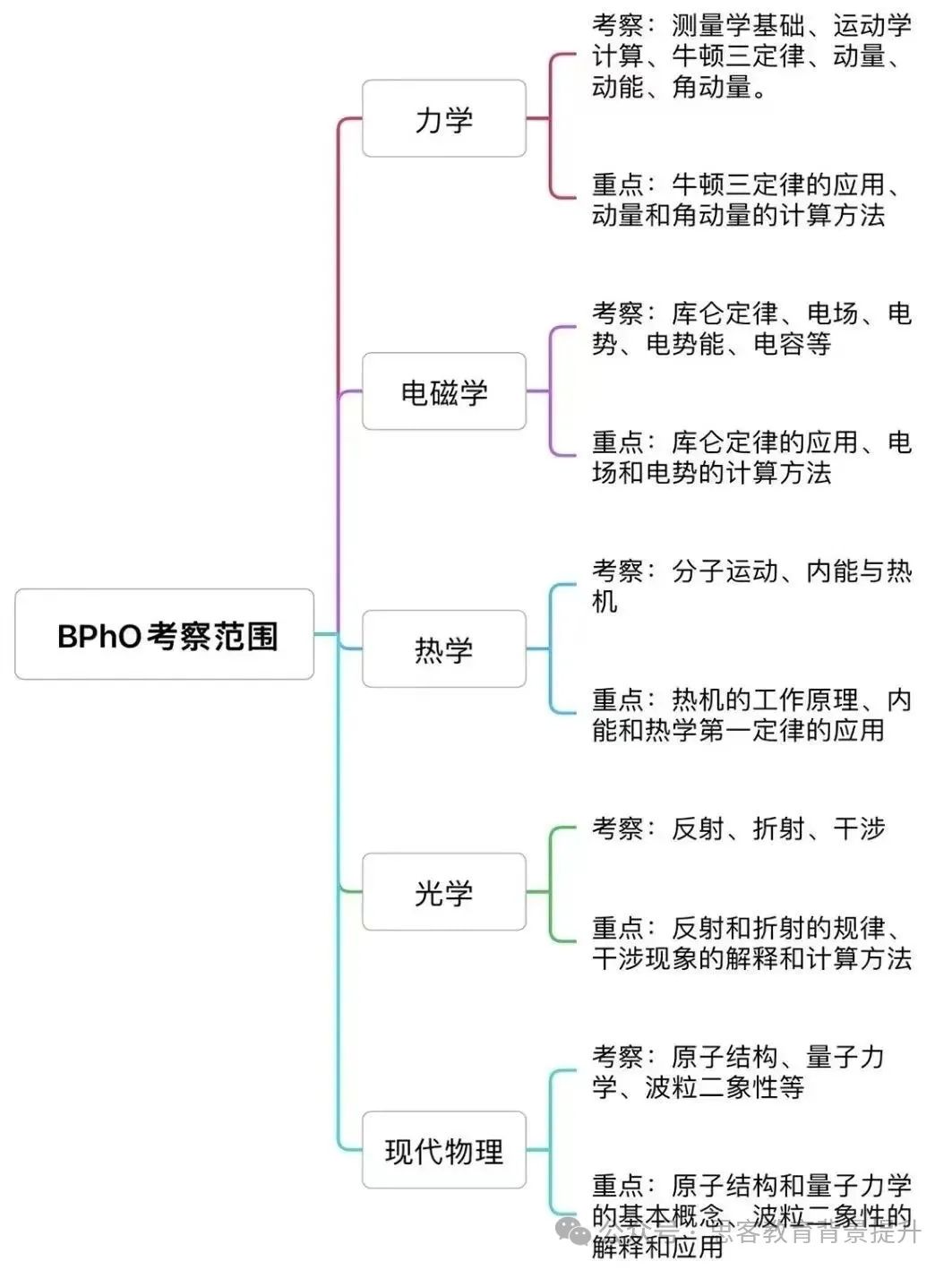 2025年BPhO报名新规详解！附BPhO竞赛培训暑假班
