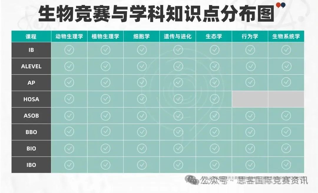 0基础参赛Brain Bee？竞赛含金量、考试内容、晋级方式详解！