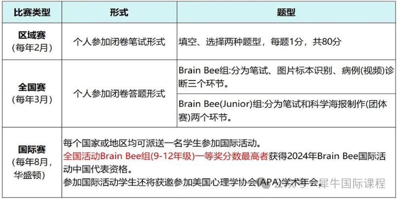 小学和初中可以参加的国际生物竞赛Brainbee及BC竞赛推荐！