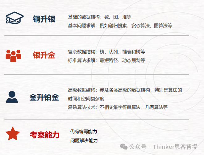 USACO计算机竞赛时间、晋级规则、新手备赛建议！usaco暑假班来袭~