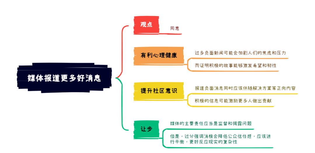 5月17日雅思写作考题8分范文及解析：媒体报道更多好消息