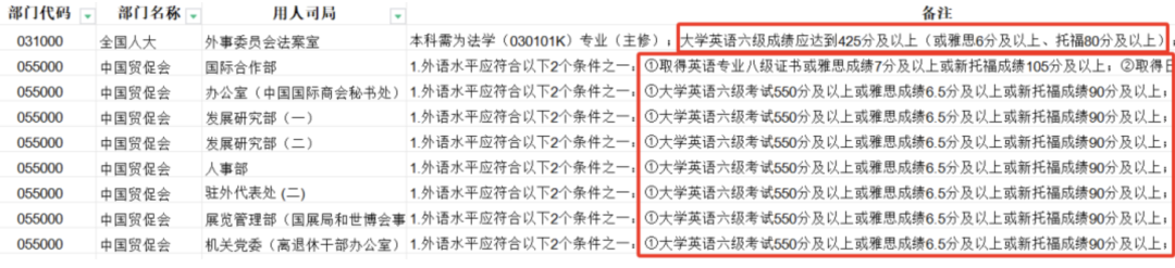 含金量｜抱歉，雅思没有6.5分以上不能报这些岗位...