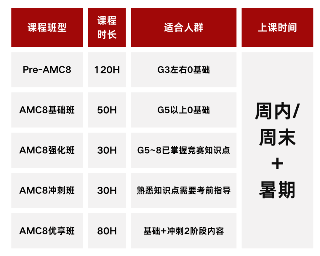 AMC8竟然已经卷到幼儿园了？AMC8到底适合几年级学习？来看AMC8课程安排详情！