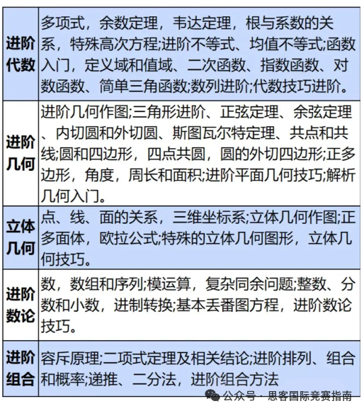 AMC10竞赛ab卷该如何选择？有哪些区别？附AMC10培训课程！