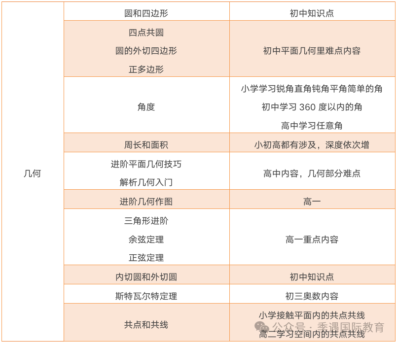 中考频现AMC10竞赛题目？AMC10与校内数学关联有哪些？3大核心差异解密