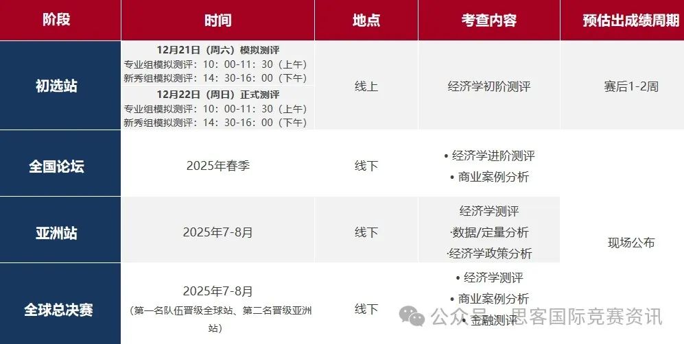 经济方向热门奥赛IEO！报名流程/组队要求/晋级规则一文讲透！IEO竞赛真题领取~