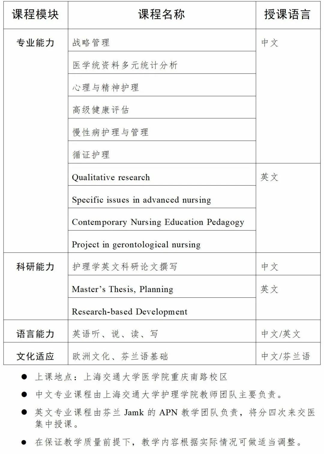 上海交通大学医学院芬兰高级实践护理（APN）1+1定向课程班招生简章