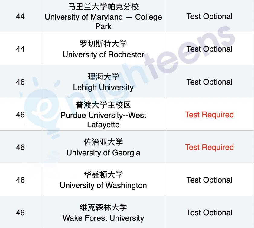 2025申请必看: 美国前50大学SAT政策汇总！