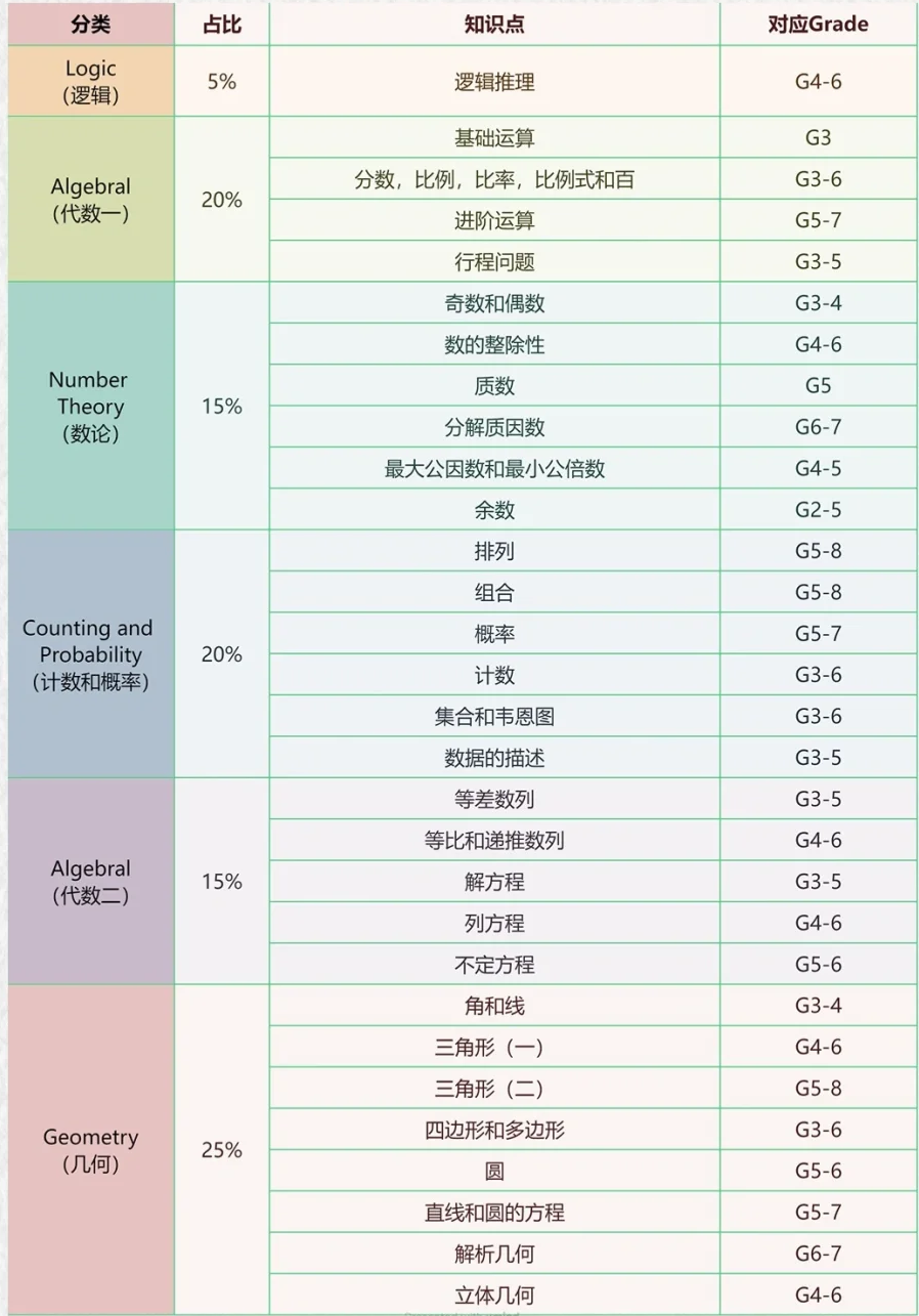 AMC8和希望杯含金量哪个高？助力升学选哪个呢？附AMC8培训课程暑假班