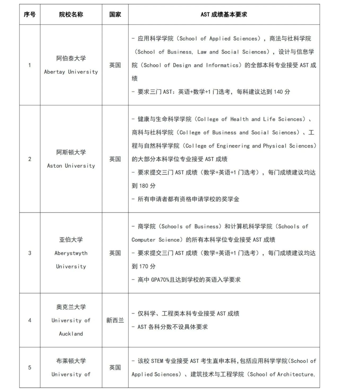 【国内高考生福音】国内高考考纲也能考的国际课程—AST考试！全球60+名校认可！附AST考试培训课程！