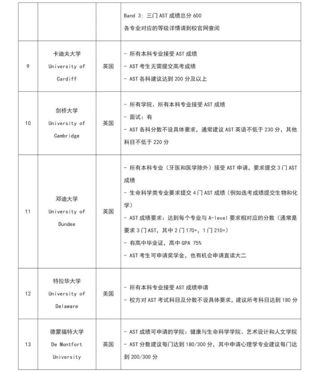 【国内高考生福音】国内高考考纲也能考的国际课程—AST考试！全球60+名校认可！附AST考试培训课程！
