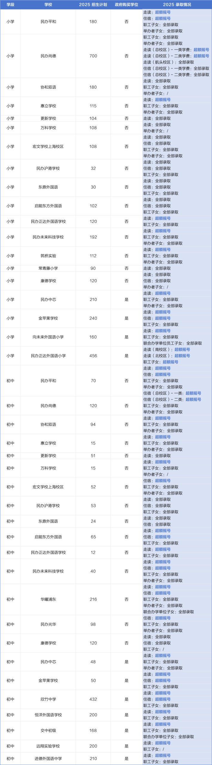 16区全！2025年度上海民办学校摇号录取结果全解析，附热门校动态与区域趋势盘点！