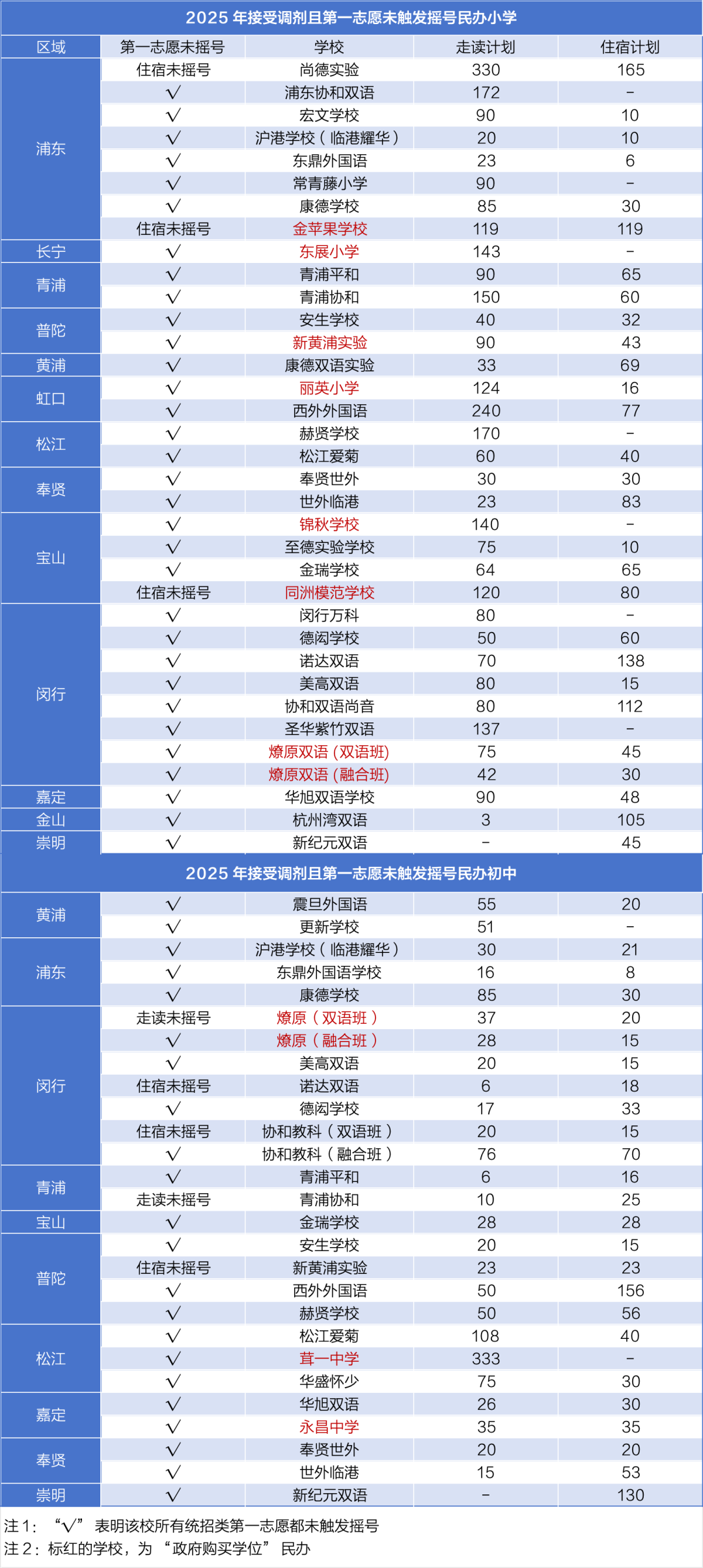 16区全！2025年度上海民办学校摇号录取结果全解析，附热门校动态与区域趋势盘点！