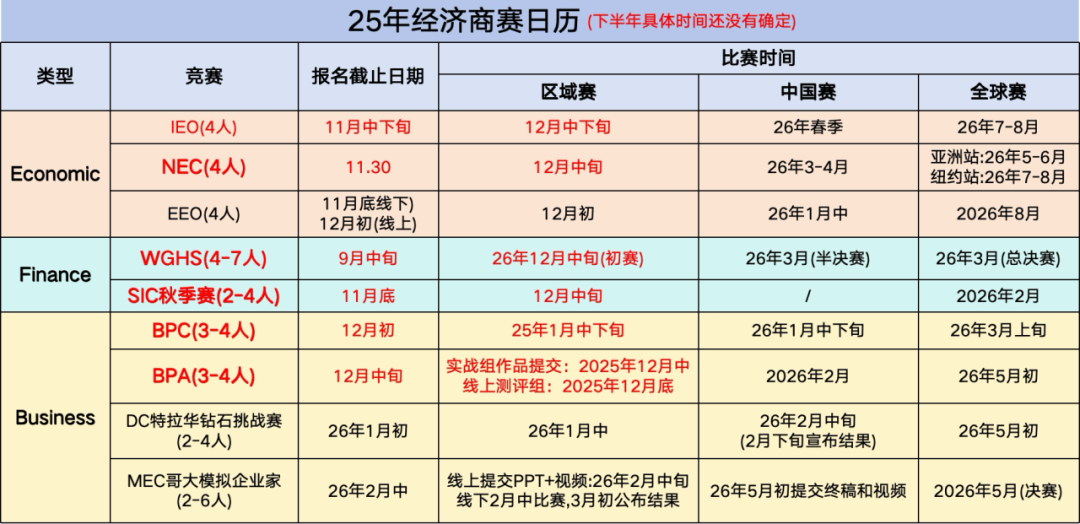 全球TOP经济商赛一本通 沃顿/NEC/FBLA/SIC/BPA课表详情
