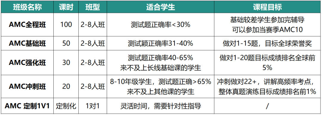 终于一次性把AMC8竞赛讲清楚了！附2026年AMC8备考资料~