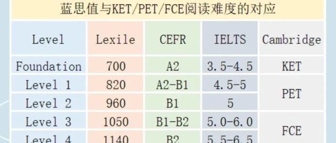 KET/PET阅读蓝思值对标！手把手教你自测蓝思值!