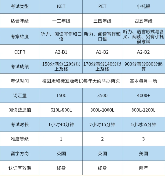 上海小学生如何备考KET？牛娃都在学的上海KET培训课程究竟是什么？