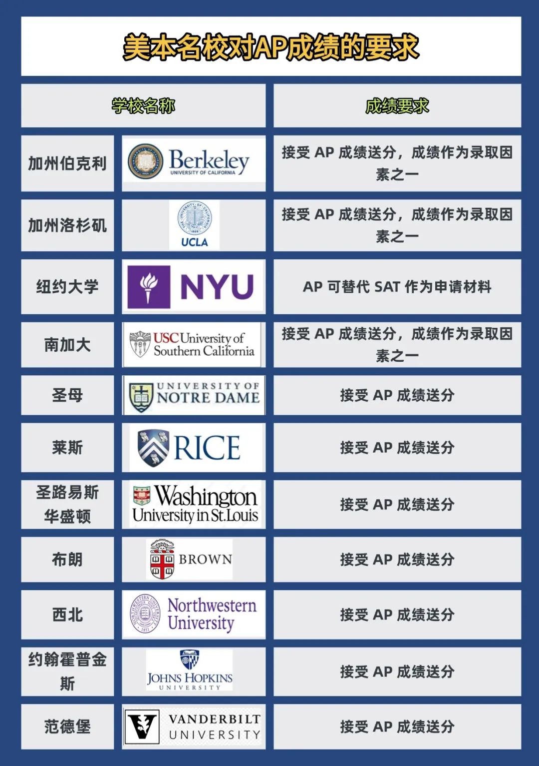 AP考多少分才能上美本名校？这些隐藏要求你不能不知道！