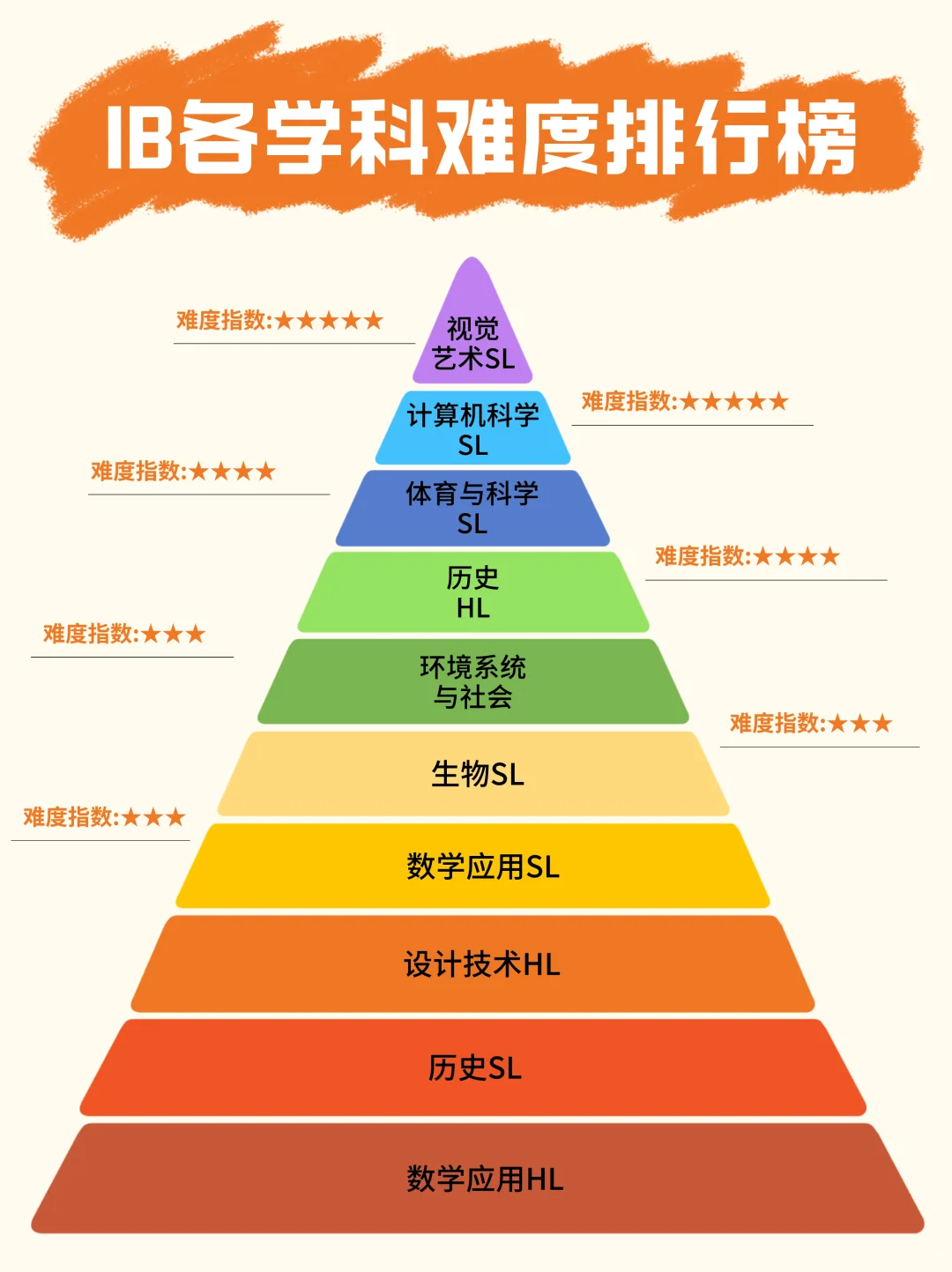 IB数学课程AA和AI的区别？IB数学课程的特点？IB数学怎么备考能冲高分？