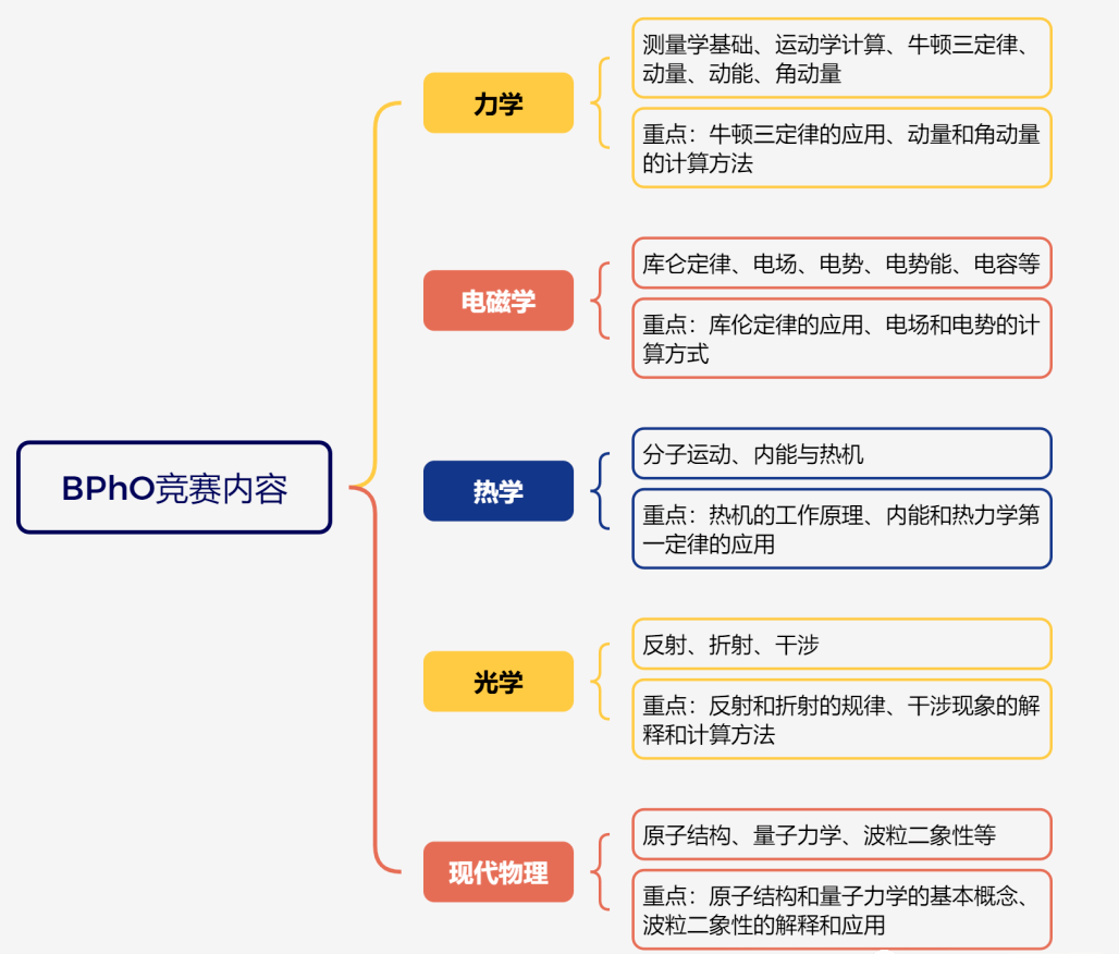 BPho和物理碗怎么选？考试难度/题型难度/含金量/获奖难度对比一文讲清~