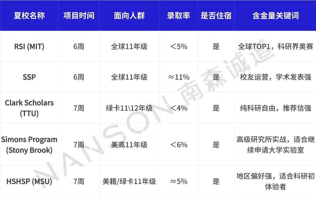 爬藤利器！想冲MIT/哈佛/斯坦福，除了RSI之外，还可以看看这些科研夏校.....