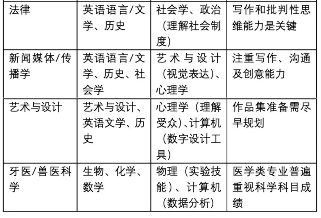 IGCSE课程体系要选几门课？遵循5大IGCSE选课建议错不了！