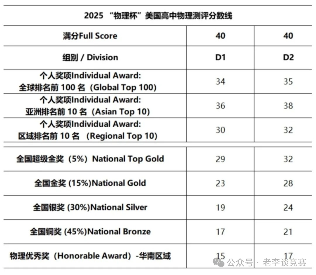 【新消息】2025年物理碗分数线已出！保姆级查分指南＋考后规划来了！附物理碗/BPHO竞赛课程培训辅导！