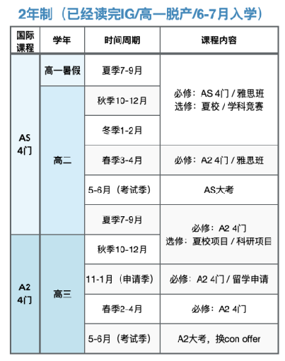 Alevel脱产1年制/1.5年制/2年制适合哪些学生？如何规划才能拿到牛剑G5 offer？