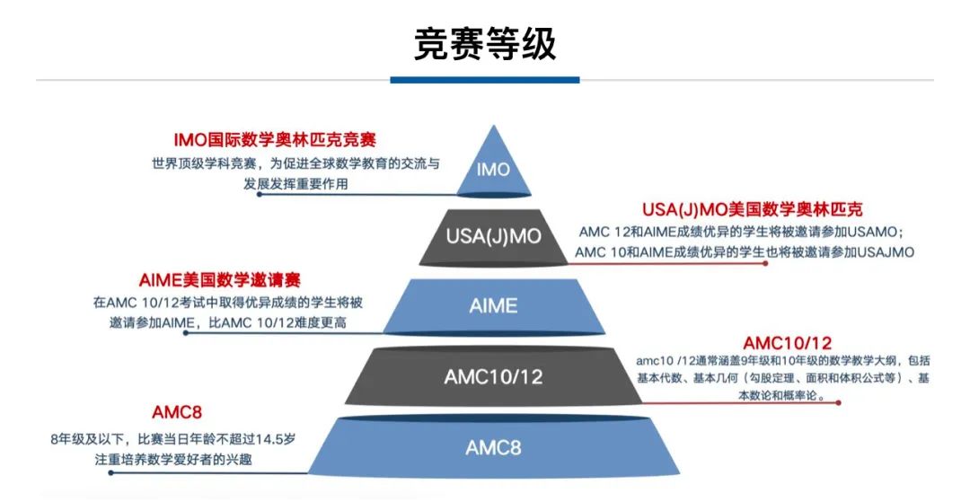 AMC8 数学竞赛暑期备考全攻略！