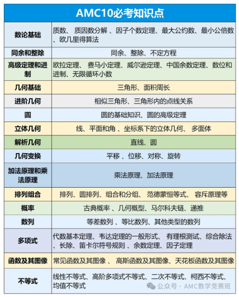 2025 AMC10/12考试时间公布！附AMC10/12暑期班安排更新