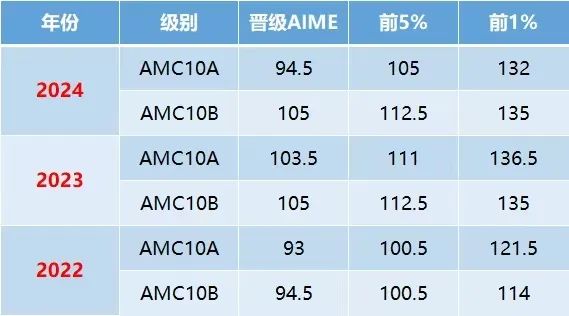AMC10竞赛奖项设置是什么？考多少分有用？AMC10备考攻略助力国际生爬藤