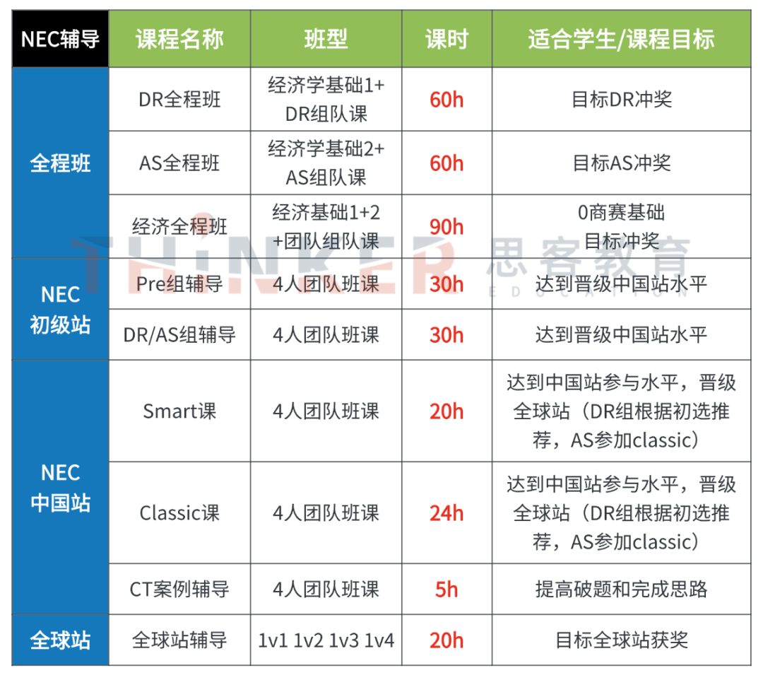7~12年级必看！NEC商赛为啥是G5藤校敲门砖？一文讲透参NEC商赛！