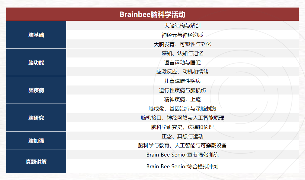 生物竞赛低龄入门首选！Brain Bee脑科学大赛，在升学中能发挥哪些大作用？